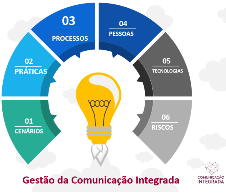 Infografico De Comunicacao Integrada De Marketing